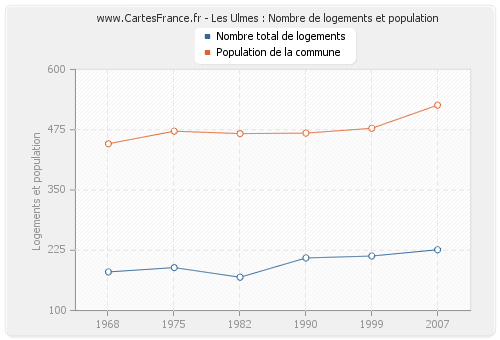 Les Ulmes : Nombre de logements et population